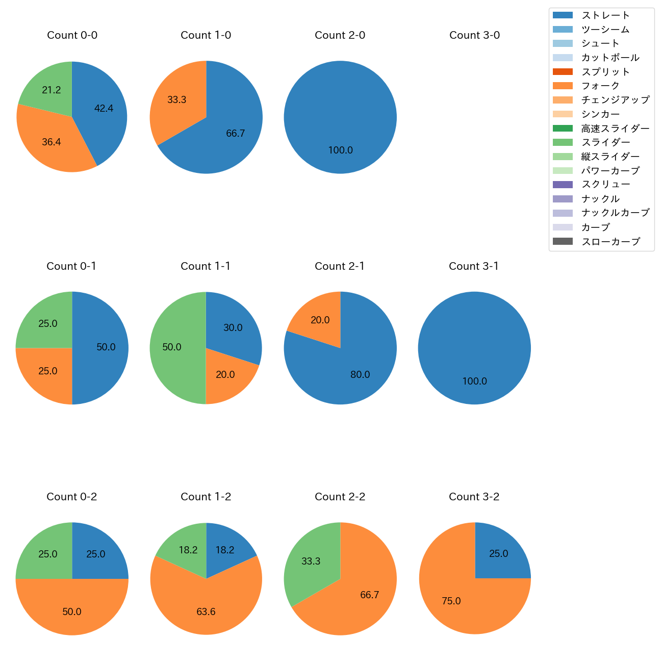 矢崎 拓也 カウント別 球種割合(2025年8月)