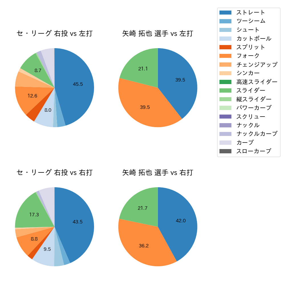 矢崎 拓也 球種割合(2025年8月)