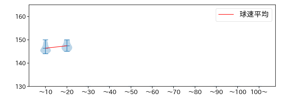 矢崎 拓也 球数による球速(ストレート)の推移(2025年8月)