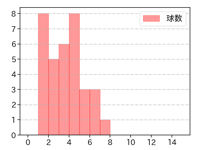 矢崎 拓也 打者に投じた球数分布(2025年8月)