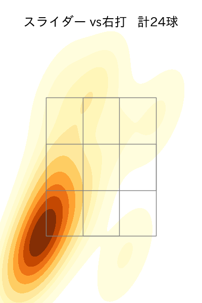 大西 広樹 配球ヒートマップ(2025年8月)