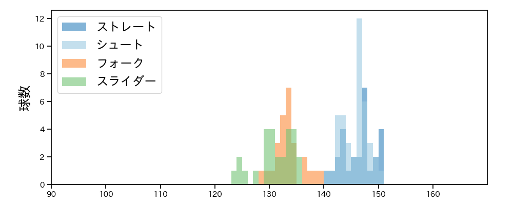 大西 広樹 球種&球速の分布1(2025年8月)