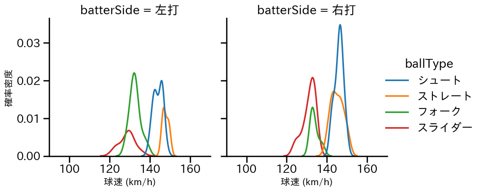 大西 広樹 球種&球速の分布2(2025年8月)