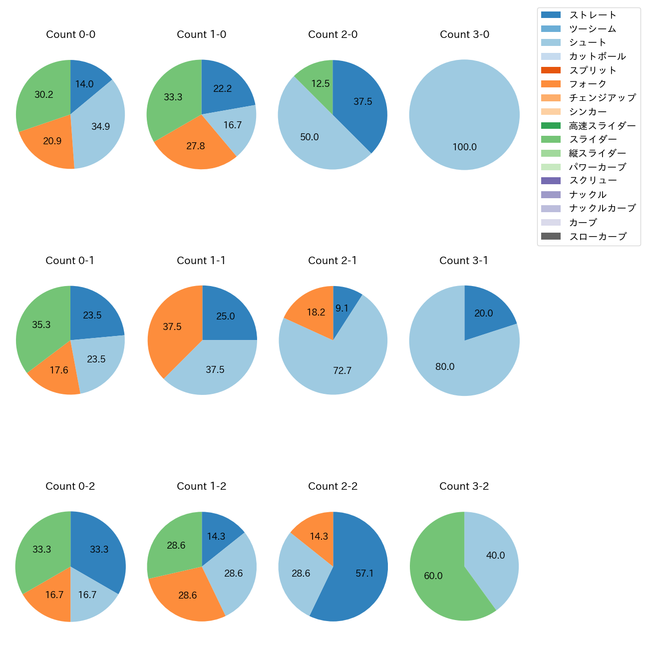 大西 広樹 カウント別 球種割合(2025年8月)