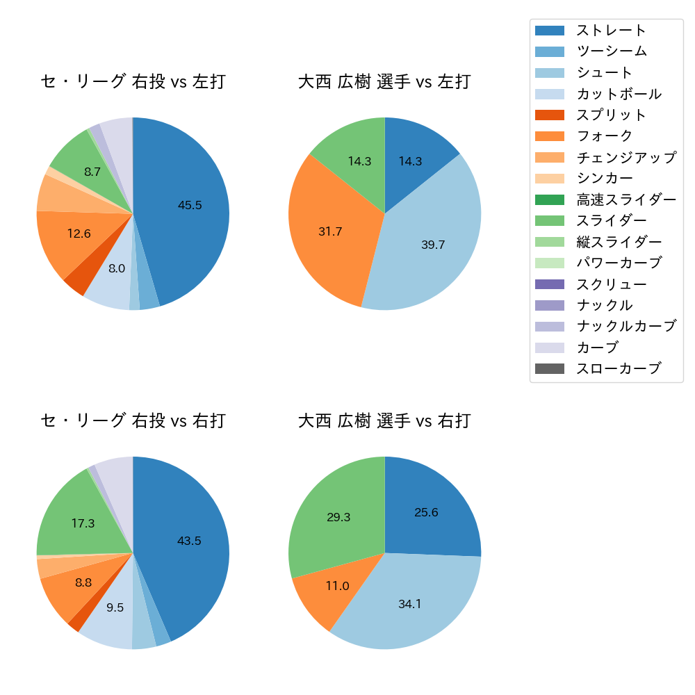 大西 広樹 球種割合(2025年8月)