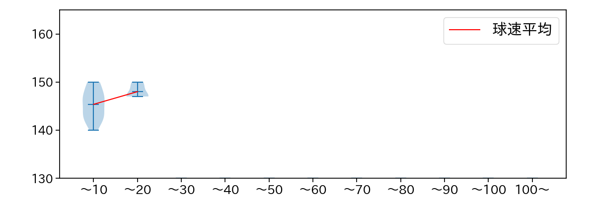 大西 広樹 球数による球速(ストレート)の推移(2025年8月)