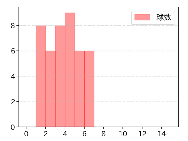大西 広樹 打者に投じた球数分布(2025年8月)