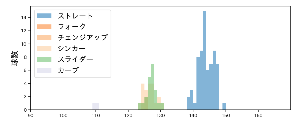 小澤 怜史 球種&球速の分布1(2025年8月)