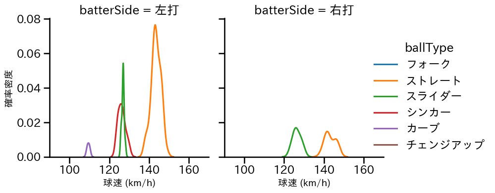 小澤 怜史 球種&球速の分布2(2025年8月)