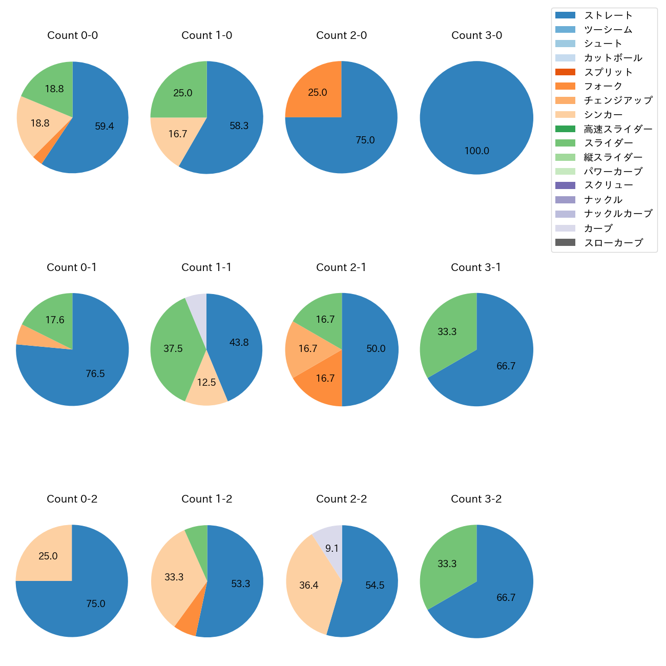 小澤 怜史 カウント別 球種割合(2025年8月)