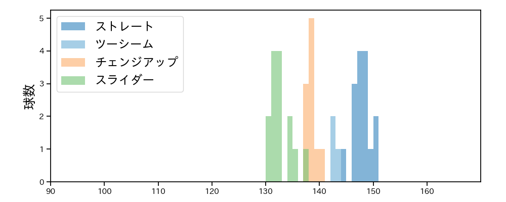 長谷川 宙輝 球種&球速の分布1(2025年8月)