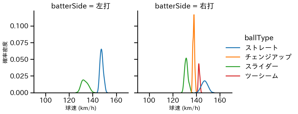 長谷川 宙輝 球種&球速の分布2(2025年8月)