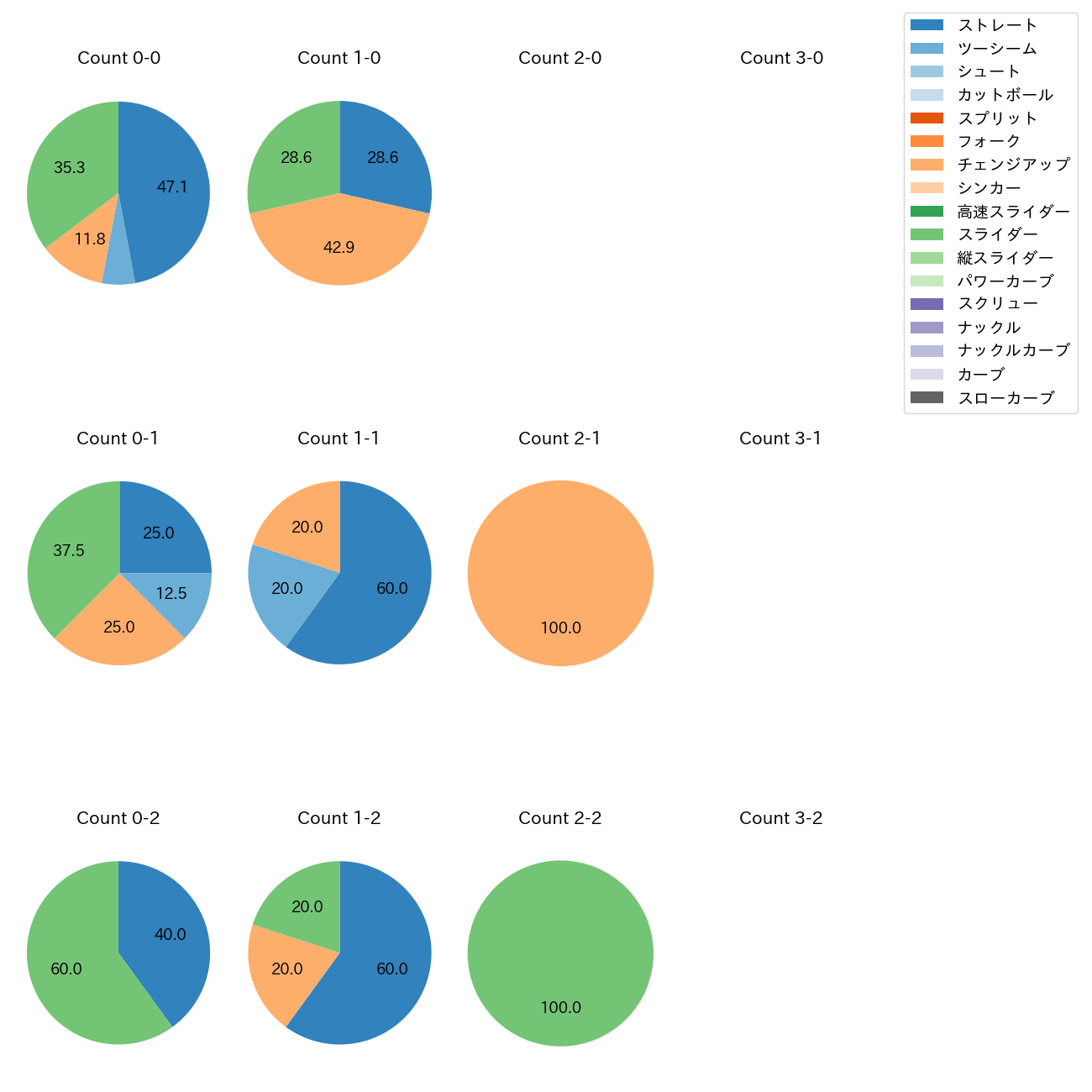 長谷川 宙輝 カウント別 球種割合(2025年8月)
