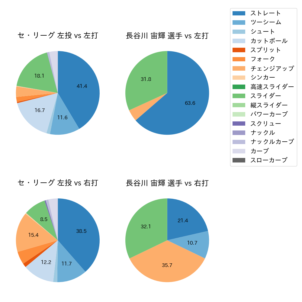 長谷川 宙輝 球種割合(2025年8月)