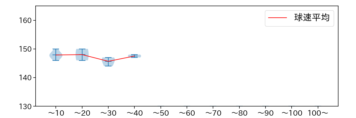 長谷川 宙輝 球数による球速(ストレート)の推移(2025年8月)