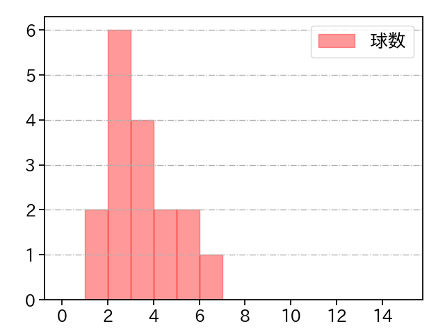 長谷川 宙輝 打者に投じた球数分布(2025年8月)
