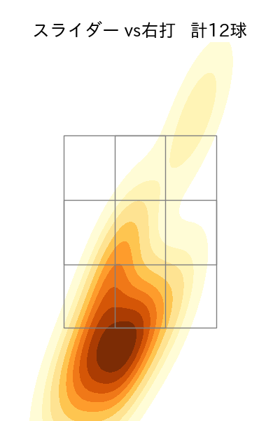 阪口 皓亮 配球ヒートマップ(2025年8月)