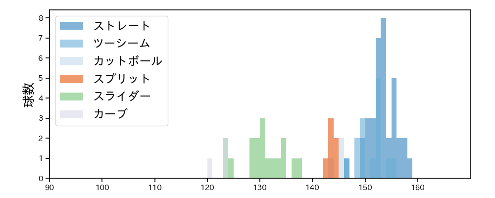 阪口 皓亮 球種&球速の分布1(2025年8月)