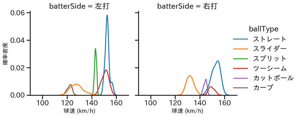 阪口 皓亮 球種&球速の分布2(2025年8月)