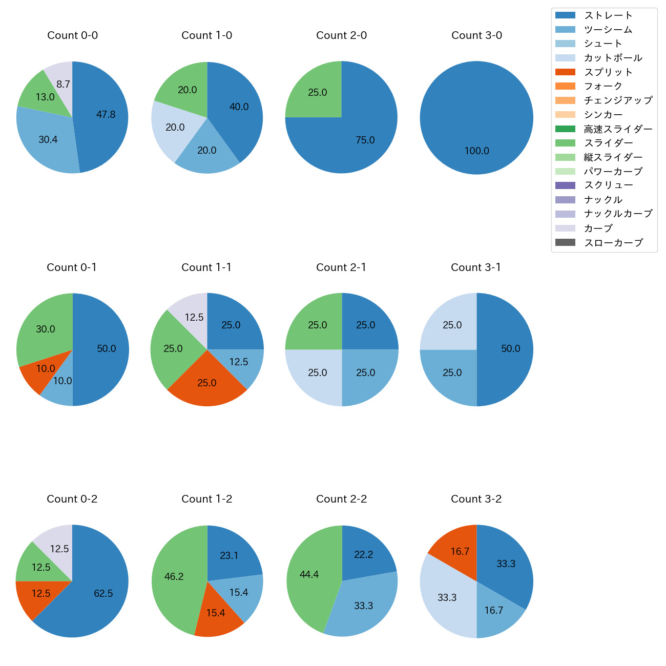阪口 皓亮 カウント別 球種割合(2025年8月)