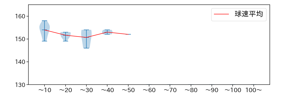 阪口 皓亮 球数による球速(ストレート)の推移(2025年8月)