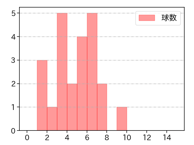 阪口 皓亮 打者に投じた球数分布(2025年8月)