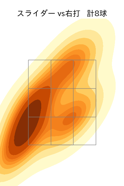 丸山 翔大 配球ヒートマップ(2025年8月)