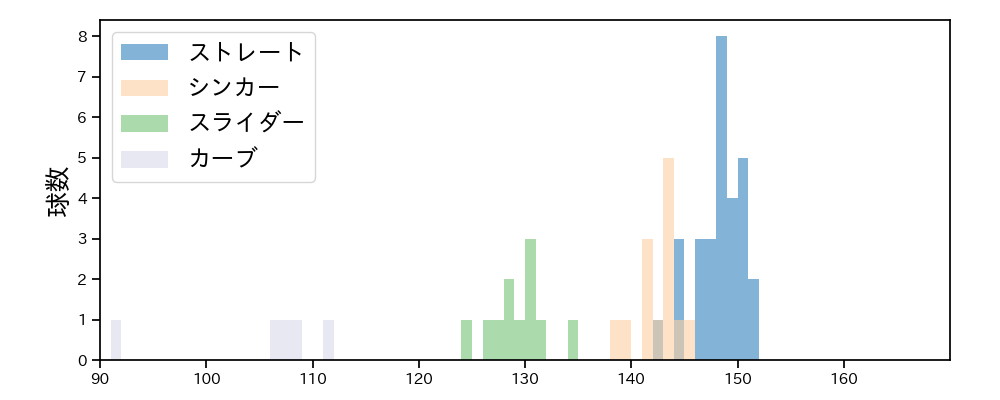 丸山 翔大 球種&球速の分布1(2025年8月)