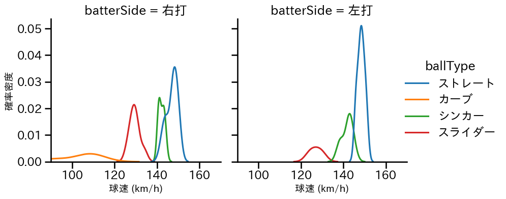 丸山 翔大 球種&球速の分布2(2025年8月)