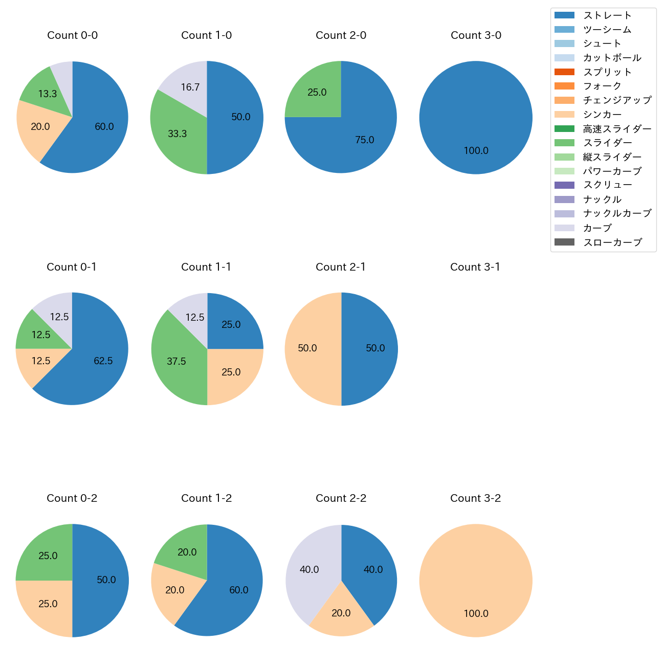 丸山 翔大 カウント別 球種割合(2025年8月)