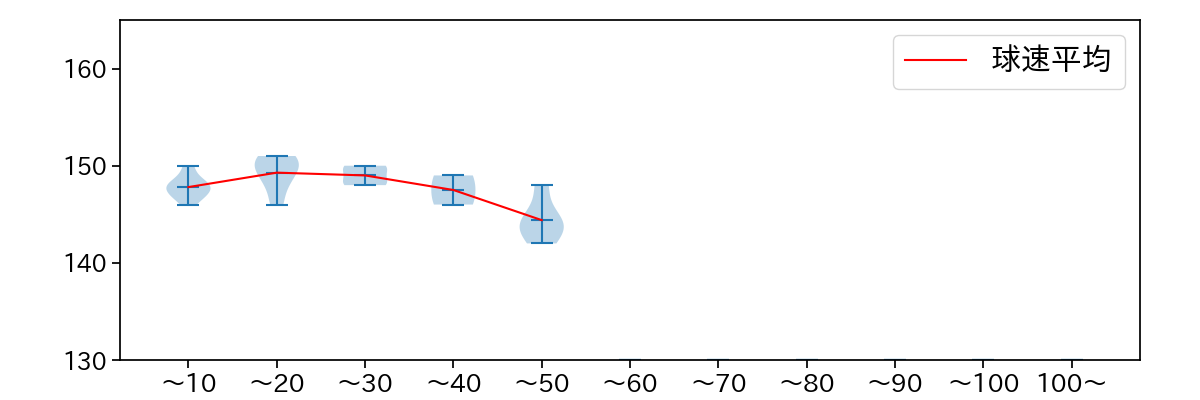 丸山 翔大 球数による球速(ストレート)の推移(2025年8月)