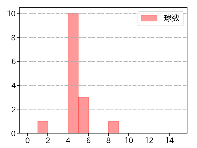 丸山 翔大 打者に投じた球数分布(2025年8月)