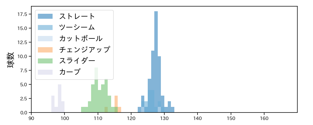 下川 隼佑 球種&球速の分布1(2025年8月)