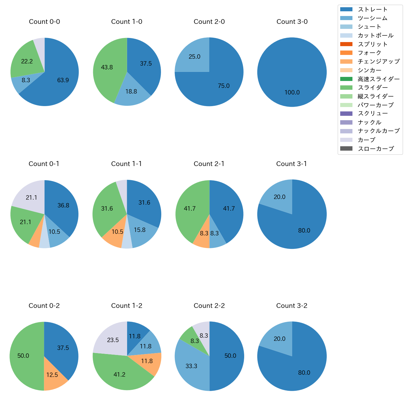 下川 隼佑 カウント別 球種割合(2025年8月)