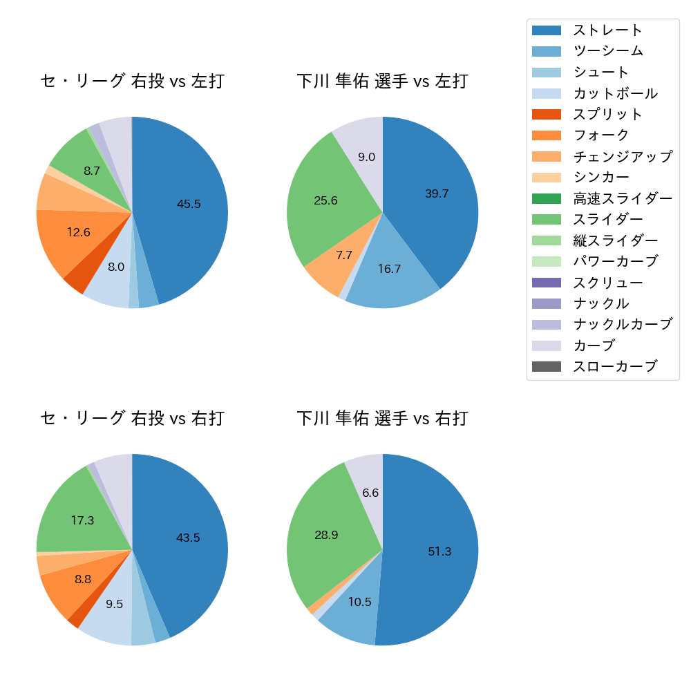 下川 隼佑 球種割合(2025年8月)