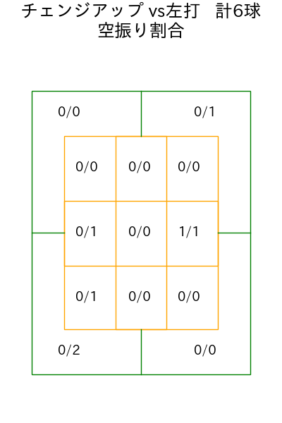 下川 隼佑 コース別空振り割合(2025年8月)