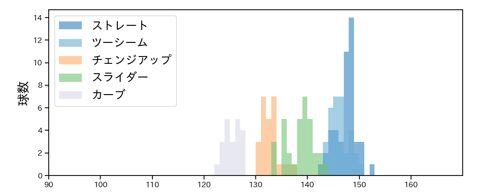 アビラ 球種&球速の分布1(2025年9月)