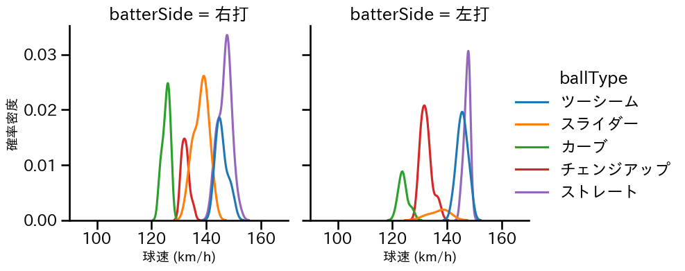 アビラ 球種&球速の分布2(2025年9月)