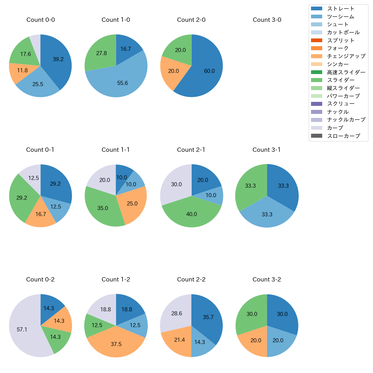 アビラ カウント別 球種割合(2025年9月)