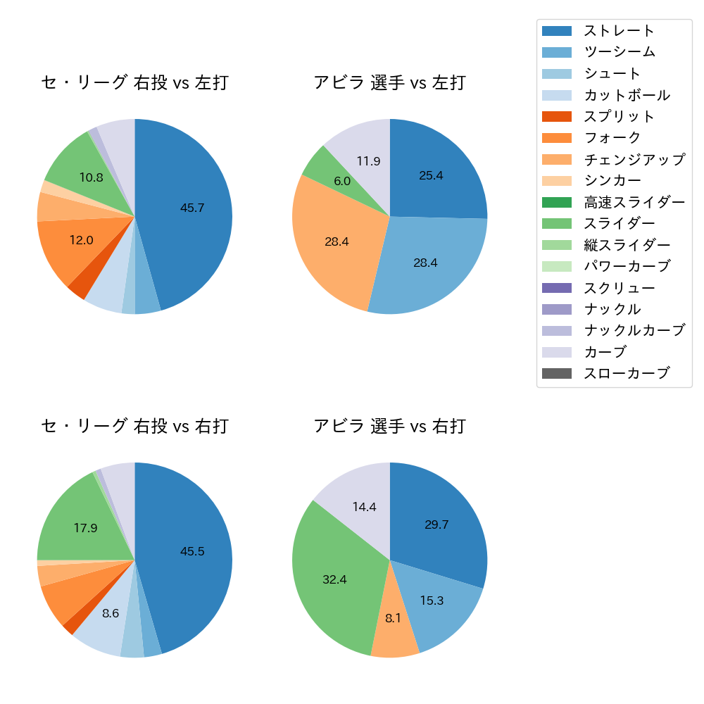 アビラ 球種割合(2025年9月)