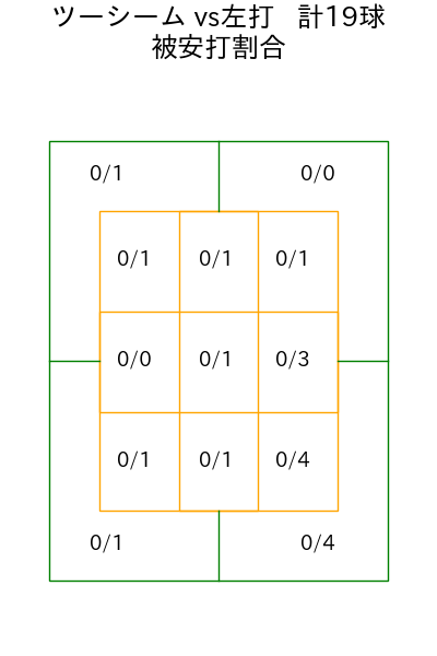 アビラ コース別被安打割合(2025年9月)