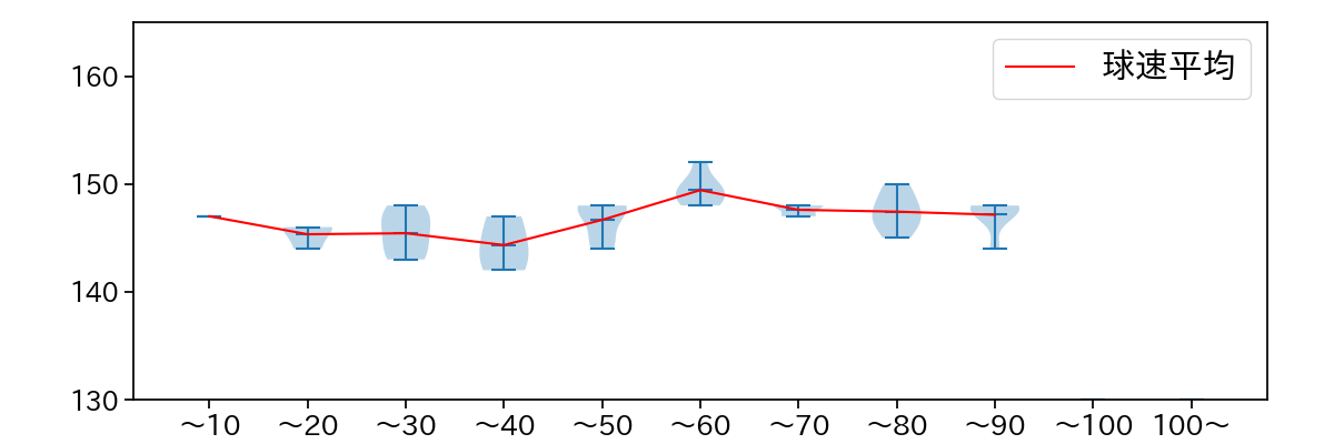 アビラ 球数による球速(ストレート)の推移(2025年9月)