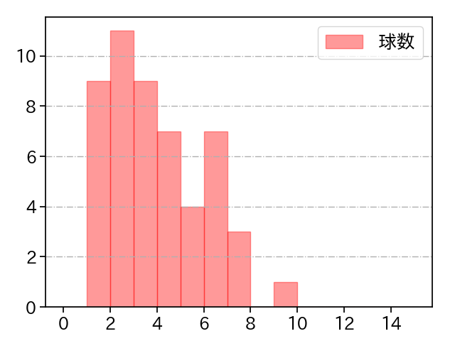 アビラ 打者に投じた球数分布(2025年9月)