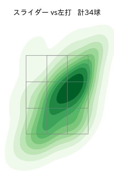 石山 泰稚 配球ヒートマップ(2025年9月)