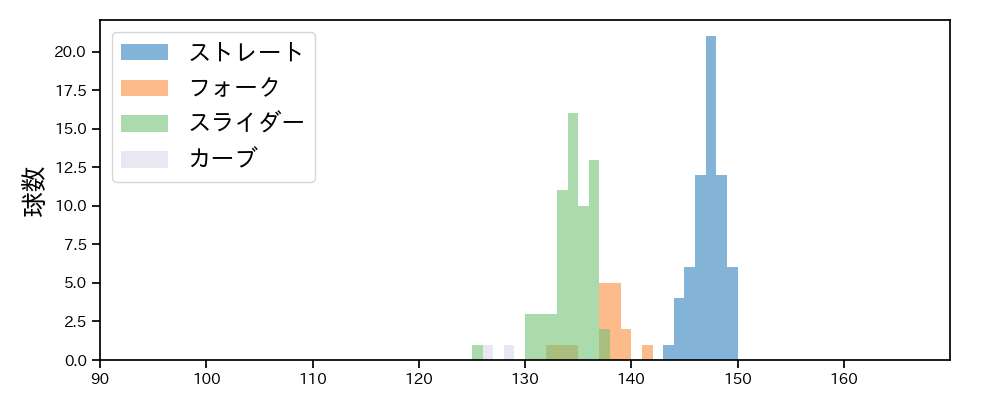 石山 泰稚 球種&球速の分布1(2025年9月)