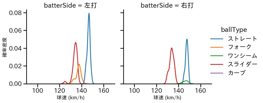 石山 泰稚 球種&球速の分布2(2025年9月)