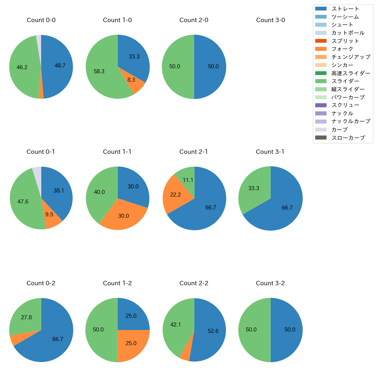 石山 泰稚 カウント別 球種割合(2025年9月)