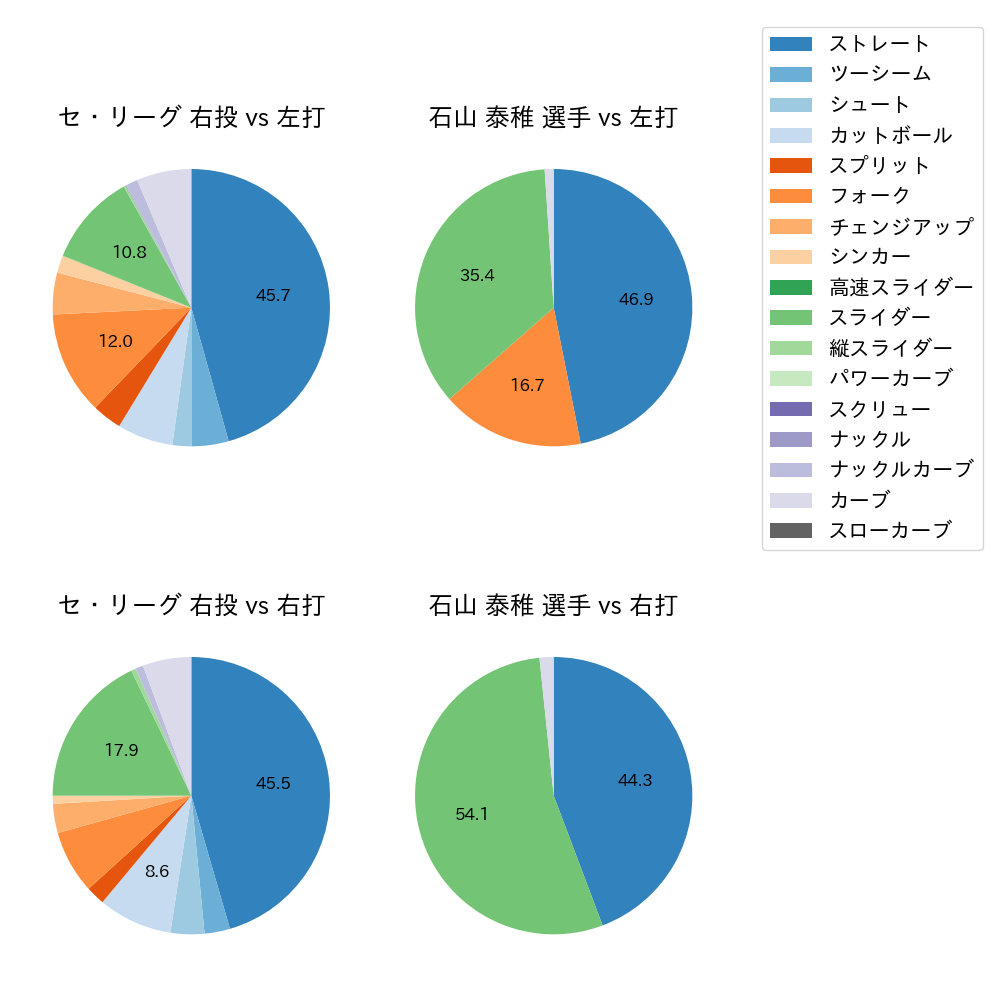 石山 泰稚 球種割合(2025年9月)