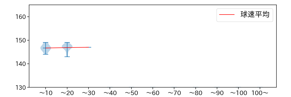 石山 泰稚 球数による球速(ストレート)の推移(2025年9月)