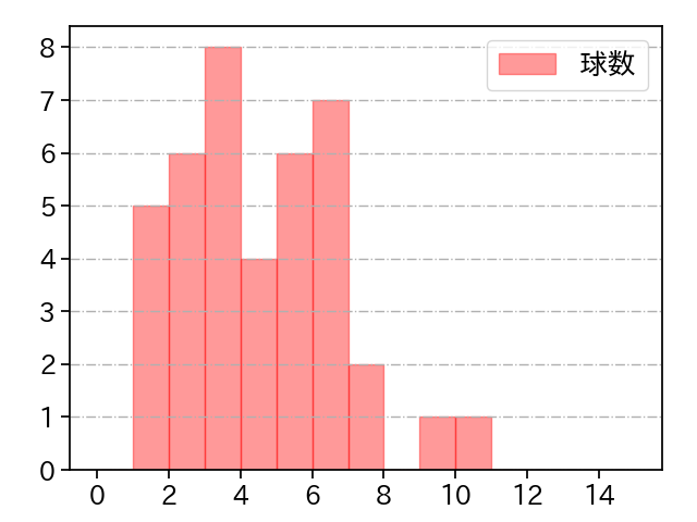 石山 泰稚 打者に投じた球数分布(2025年9月)
